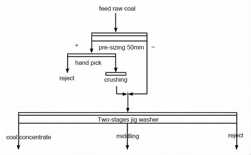 3-SKT-12-two-stage-jig-coal-washing-by-HOT-Mining-Tech8