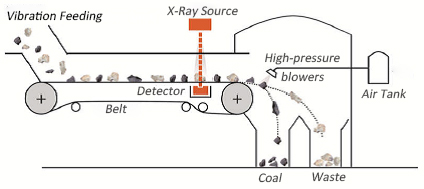 XRT-coal-separation-dry-mineral-ore-X-ray_sorting-by-HOT-Mining-Tech-principle